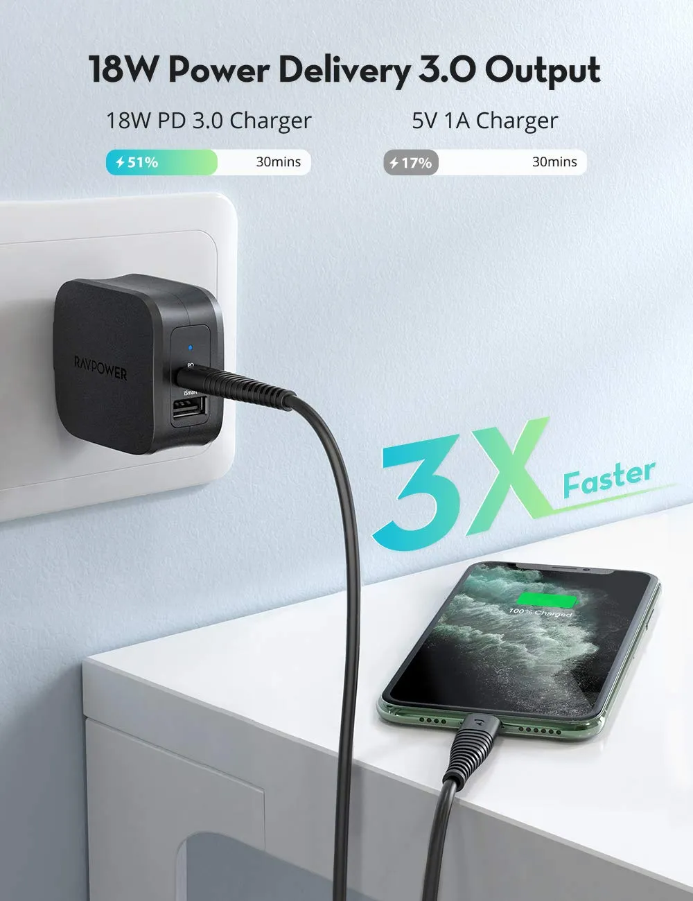 RAVPower 30W USB C Wall Charger Dual Port